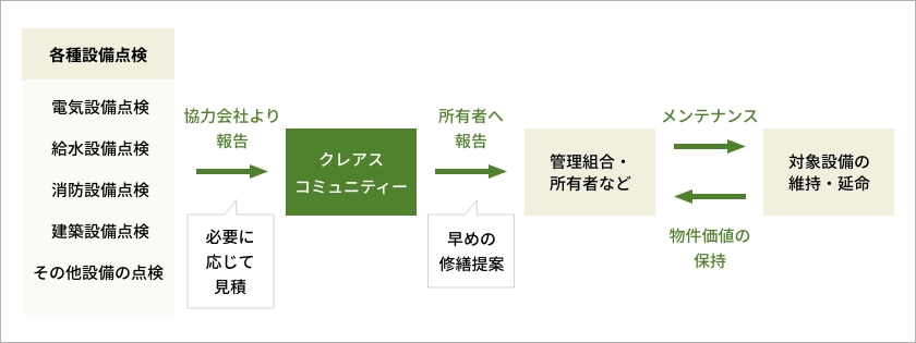 安全点検と植栽剪定