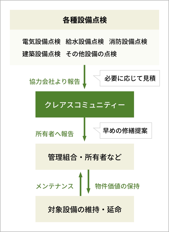 安全点検と植栽剪定